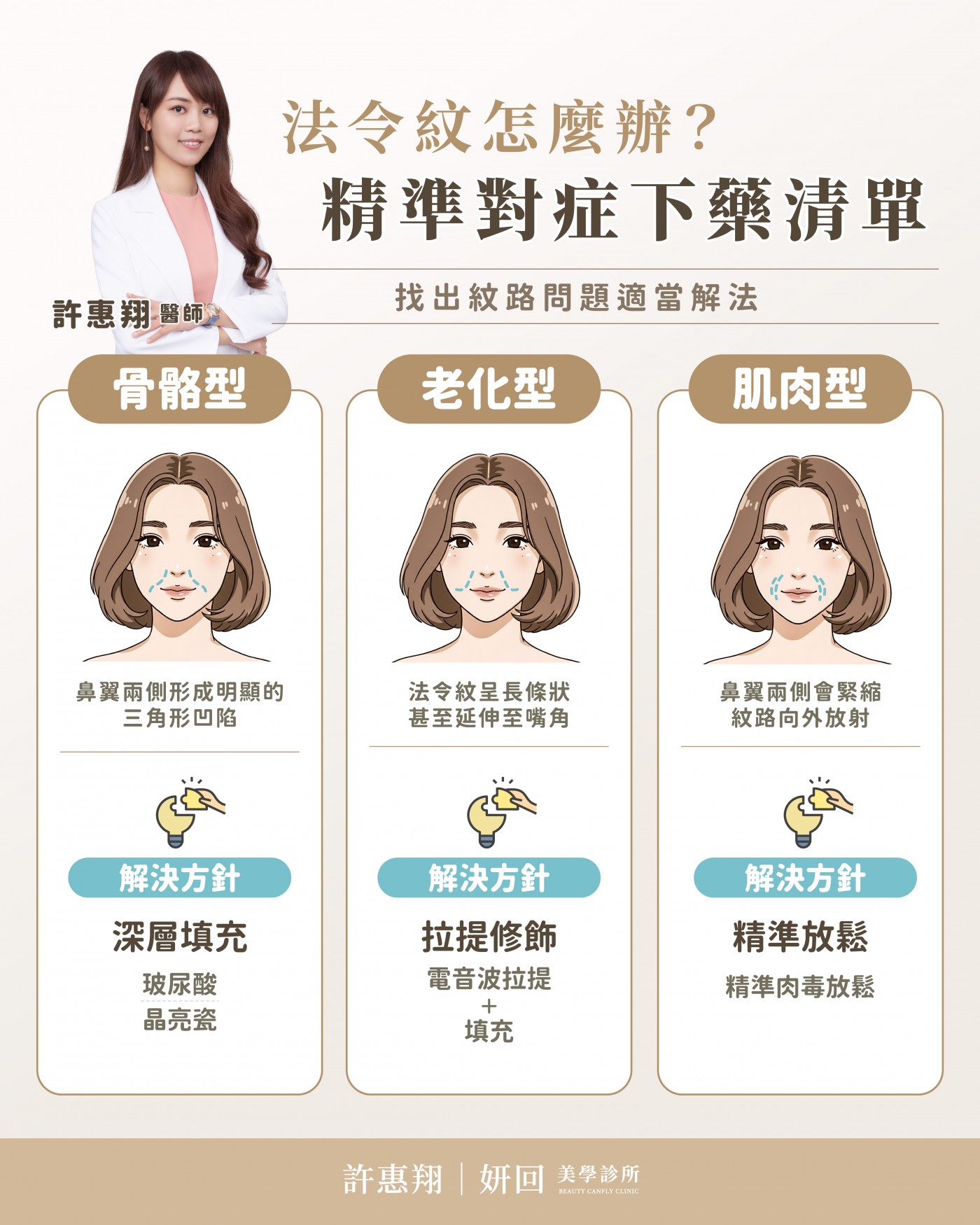 法令紋深層淺層施打示意圖